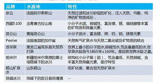 中國市面上部分高端水的水源地和特點(diǎn)。資料來源：中商產(chǎn)業(yè)研究院