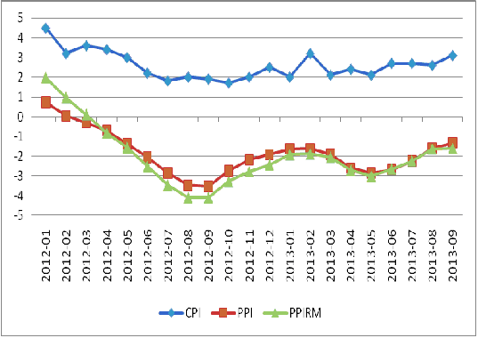 圖3：我國CPI、PPI及PPIRM走勢(shì)圖 數(shù)據(jù)來源：國家統(tǒng)計(jì)局