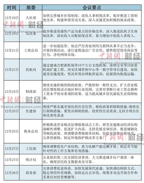 各部委年終工作會議談改革涉工資戶籍等多領域 各部委年終工作會議談改革涉工資戶籍等多領域
