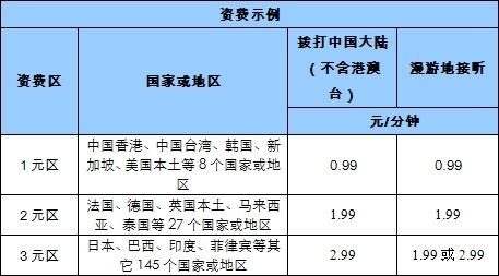 中國移動下調(diào)國際漫游費(fèi) 最低每分鐘0.99元