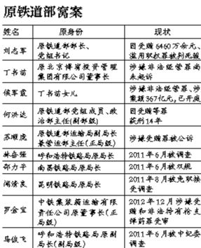 系原鐵道部窩案重要涉案人之一，曾任原鐵道部運(yùn)輸局長(zhǎng)、副總工程師；13起指控中“行賄者”多為民企