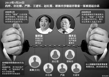 涉及肖燁、趙紅霞等6名嫌疑人敲詐勒索一案，檢察機(jī)關(guān)已于5月20日向渝北區(qū)人民法院提起公訴。在起訴意見