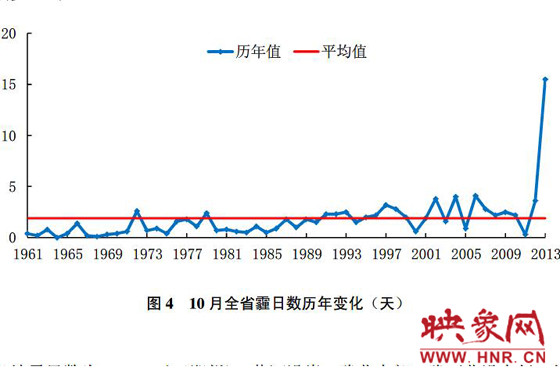 10月份，河南平均霾日天數(shù)為15.5天，較常年同期偏多13.6天