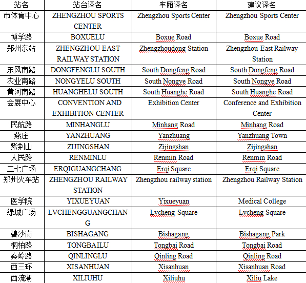 史女士給記者發(fā)來了自己對于鄭州地鐵各個站名翻譯的建議。