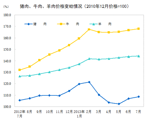 2013年7月全國居民消費(fèi)價(jià)格總水平同比上漲2.7%
