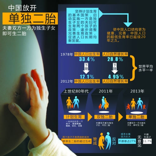 中央決定放開“單獨(dú)生二胎”，一下子將影響1500萬~2000萬人的選擇。