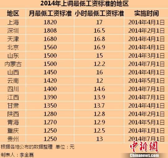 　2014年全國(guó)已有15個(gè)地區(qū)上調(diào)了最低工資標(biāo)準(zhǔn)。