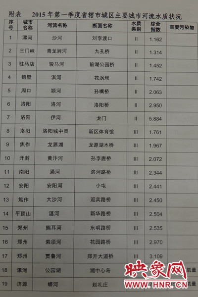 城市河流水質(zhì)情況排行(二) 城市河流水質(zhì)情況排行(二)
