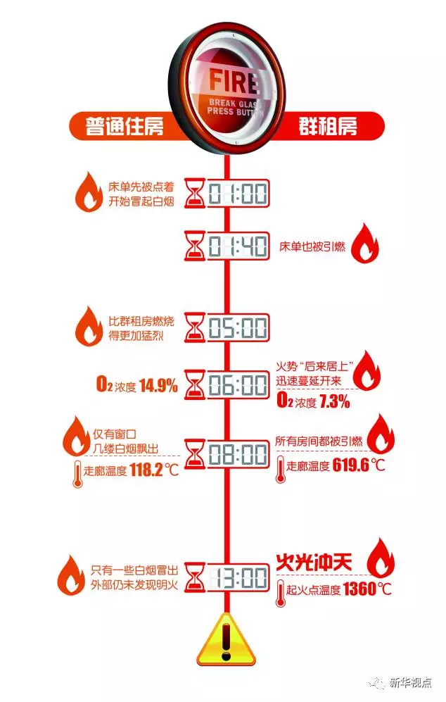 群租房火災(zāi)到底有多可怕？10分鐘室溫飆升1300℃