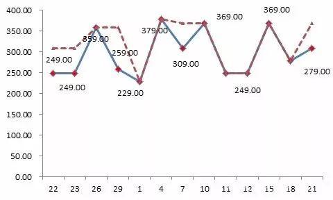 京東平臺某款標(biāo)稱為“博洋家紡”品牌的床上用品，價格忽高忽低，“雙11”前最低價格為229元，之后曾經(jīng)提價到379元，“雙11”價格調(diào)低為249元，仍然比此前的最低價高出20元。