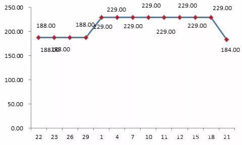 貝貝平臺某款標(biāo)稱為“美膚寶”品牌化妝品“雙11”前團購價格為188元，“雙11”期間團購價格漲至229元。