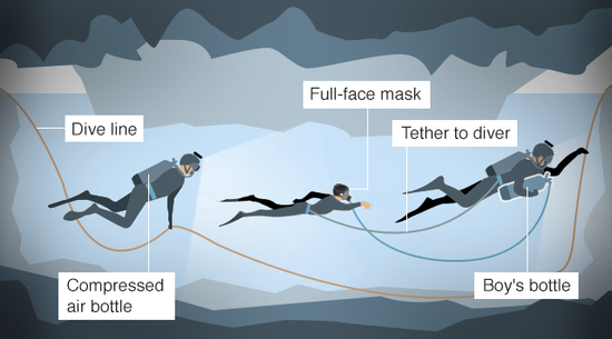 少年在一前一后兩個(gè)潛水員護(hù)送下離開洞穴。（圖：BBC）