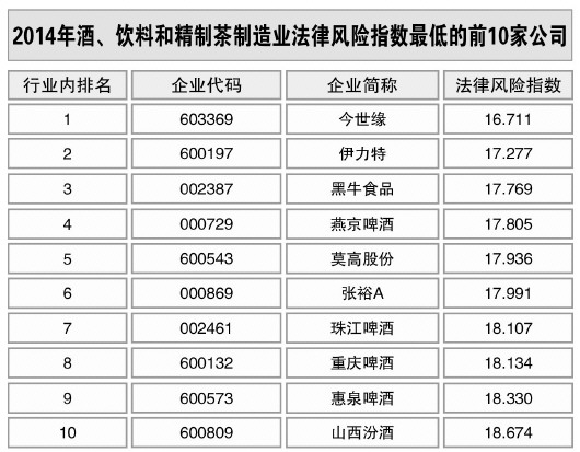 酒、飲料和精制茶制造業(yè)風(fēng)險(xiǎn)略升