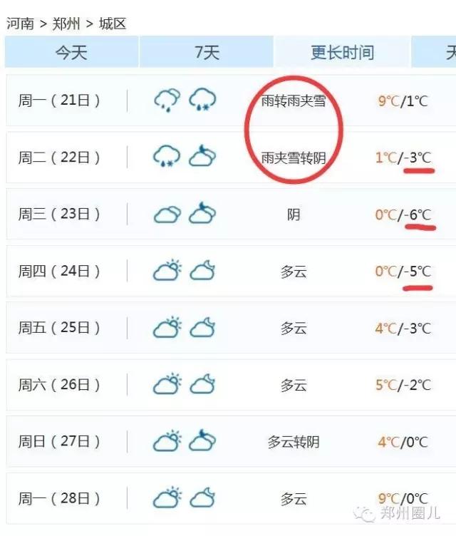 強(qiáng)冷空氣+雨 鄭州終于要下雪了！最低氣溫-6℃！