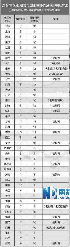 中央巡視組在兩輪巡視中都發(fā)現(xiàn)，多地存在超職數(shù)配副秘書長等問題。