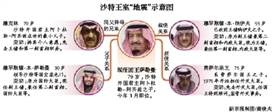 　沙特阿拉伯國王薩勒曼29日凌晨發(fā)布國王令，宣布重立王儲、副王儲和更換外交大臣等一系列重大人事任命。