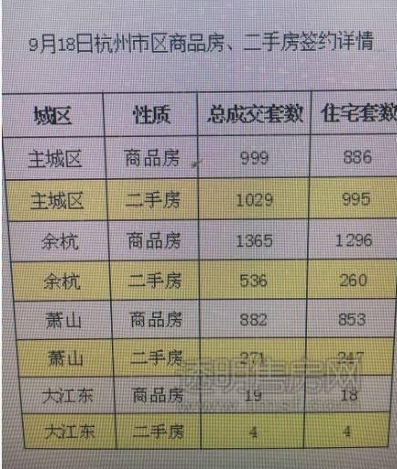 5105套！杭州限購前一天杭州新房、二手房成交破紀錄