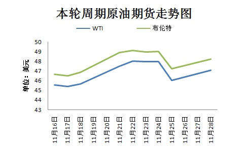 本輪周期國際原油期貨走勢圖。來源 隆眾資訊 11月30日，OPEC將在維也納舉行部長級會議，以敲定今年9月達(dá)成的限產(chǎn)協(xié)議相關(guān)細(xì)節(jié)。然而，由于近期沙特態(tài)度變強硬、OPEC主要成員國與俄羅斯之間存在爭議，限產(chǎn)協(xié)議前景不明。