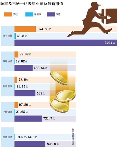 新京報(bào)訊 （記者陳彥旭）順豐控股自24日正式更名上市后已占盡風(fēng)頭。截至2月28日，該股已經(jīng)連續(xù)三個(gè)交易日漲停。按當(dāng)前66.8元股價(jià)計(jì)算，順豐控股市值高達(dá)2794.70億，超三通一達(dá)之和。而24日，順豐控股市值為2309億元。以此計(jì)算，順豐三個(gè)交易日市值增值485億元。而根據(jù)福布斯的實(shí)時(shí)財(cái)富榜單，王衛(wèi)262億美元身家已超過(guò)馬化騰的243億美元身家。