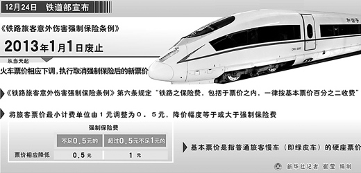 元旦起鐵路強(qiáng)制險取消 票價下調(diào)